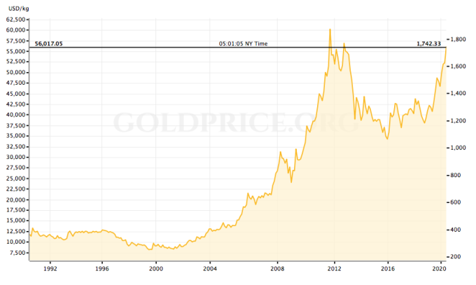 Diễn biến giá vàng từ năm 1992 đến năm 2020