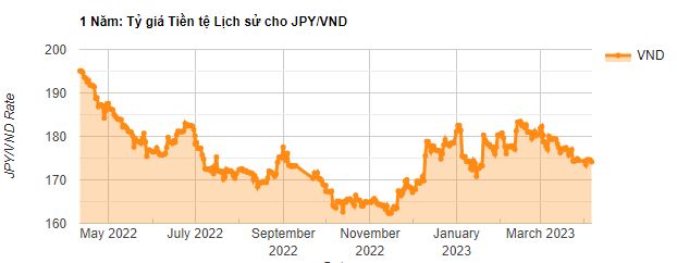 Biểu đồ tỷ giá Yên Nhật 1 năm qua