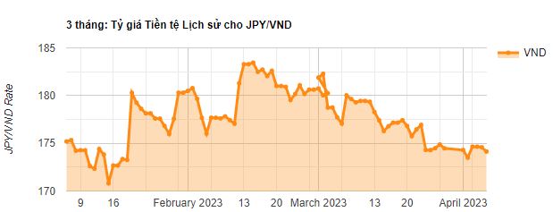 Biểu đồ tỷ giá Yên Nhật 3 tháng qua