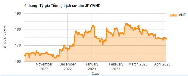 Biểu đồ tỷ giá Yên Nhật 6 tháng qua