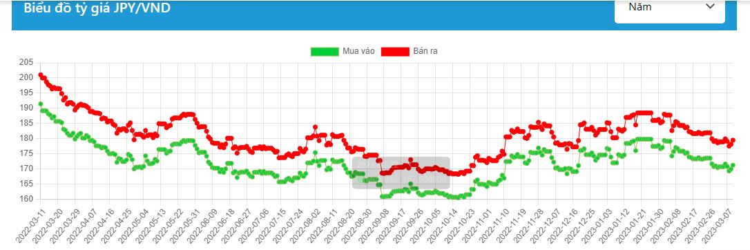 Biểu đồ 1 tỷ giá Yên/VND 1 năm