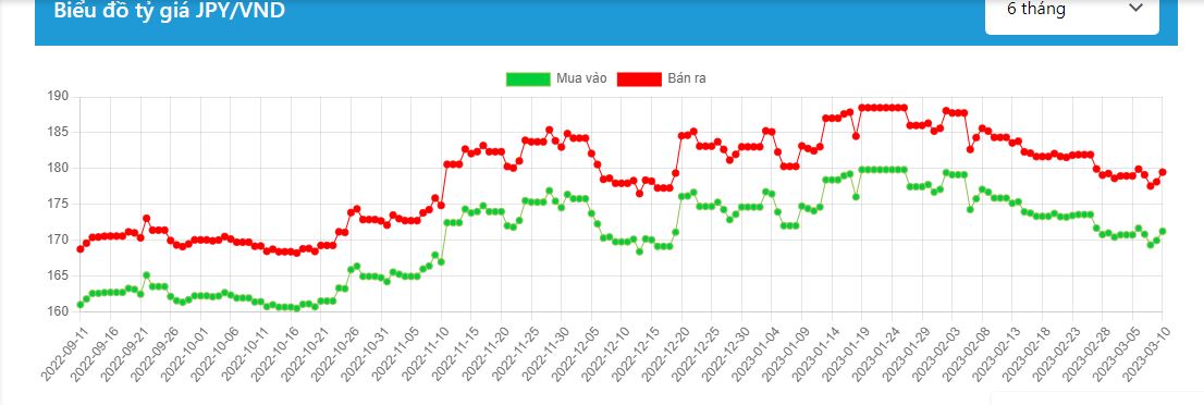 Biểu đồ 1 tỷ giá Yên/VND 6 tháng